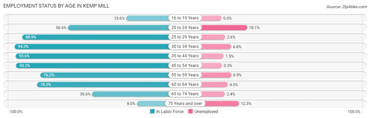 Employment Status by Age in Kemp Mill