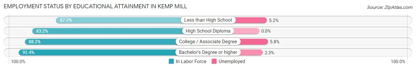 Employment Status by Educational Attainment in Kemp Mill