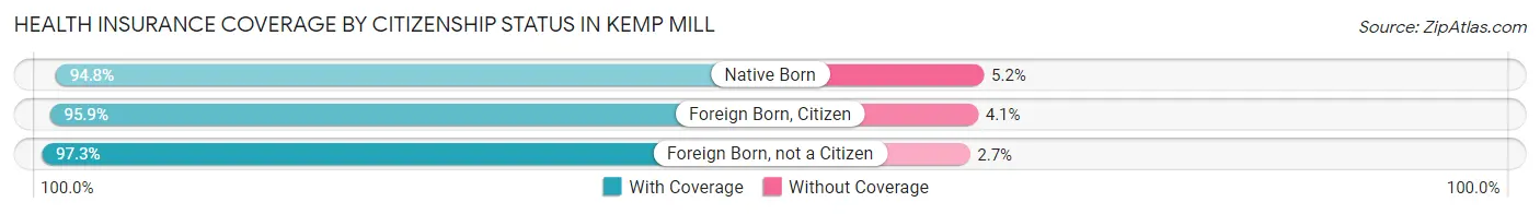 Health Insurance Coverage by Citizenship Status in Kemp Mill