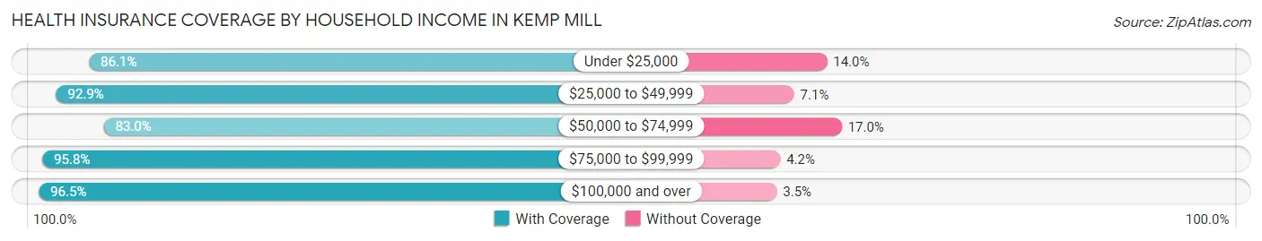 Health Insurance Coverage by Household Income in Kemp Mill