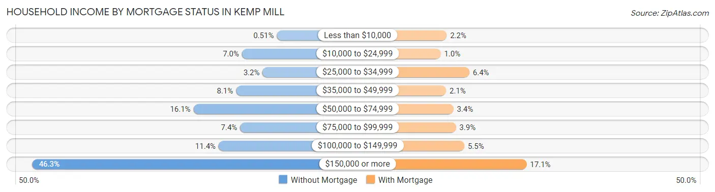 Household Income by Mortgage Status in Kemp Mill