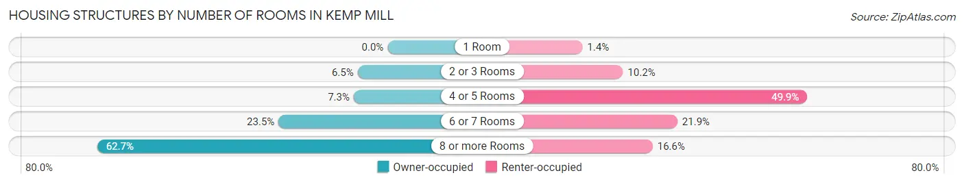 Housing Structures by Number of Rooms in Kemp Mill