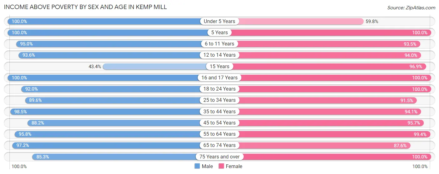 Income Above Poverty by Sex and Age in Kemp Mill