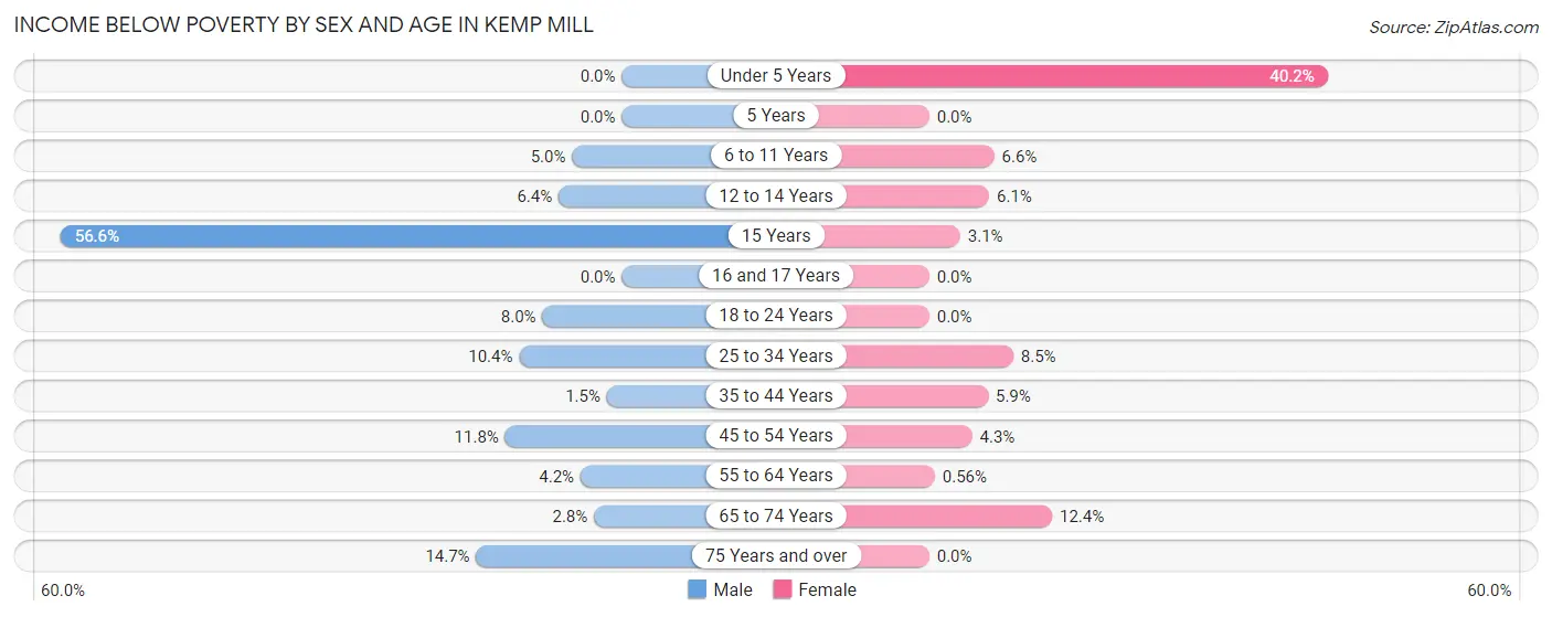 Income Below Poverty by Sex and Age in Kemp Mill