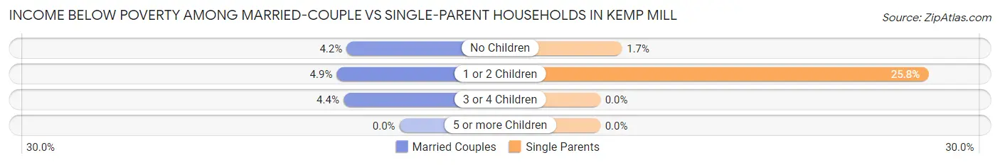 Income Below Poverty Among Married-Couple vs Single-Parent Households in Kemp Mill