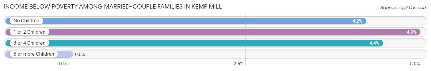 Income Below Poverty Among Married-Couple Families in Kemp Mill