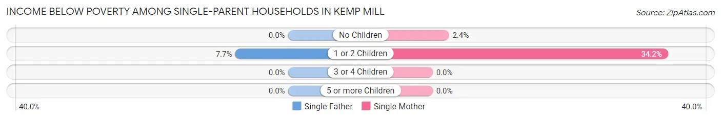 Income Below Poverty Among Single-Parent Households in Kemp Mill