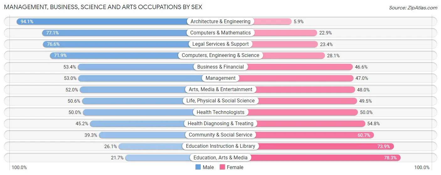 Management, Business, Science and Arts Occupations by Sex in Kemp Mill