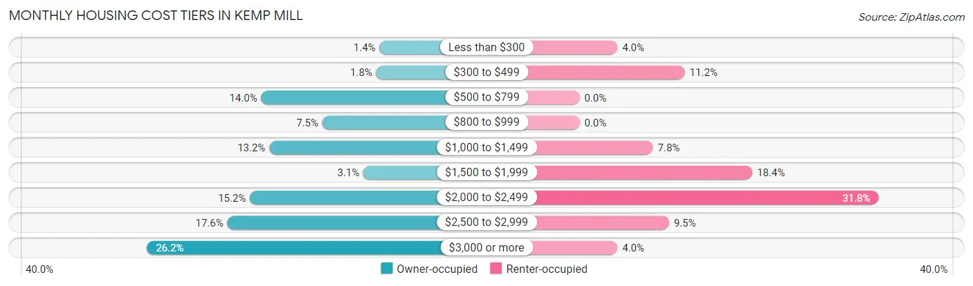 Monthly Housing Cost Tiers in Kemp Mill