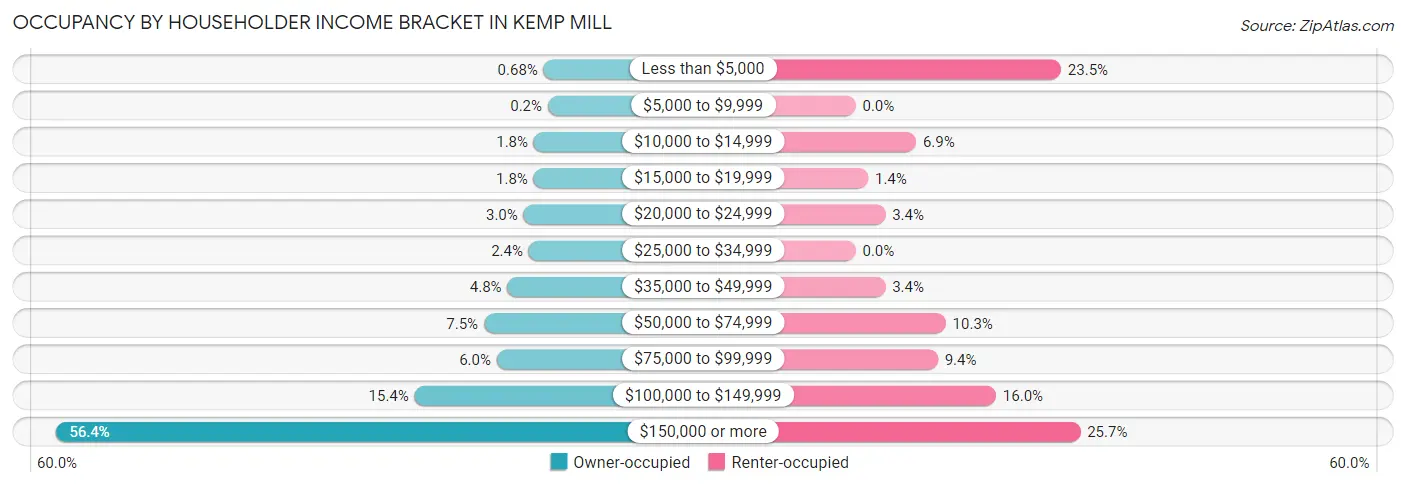 Occupancy by Householder Income Bracket in Kemp Mill