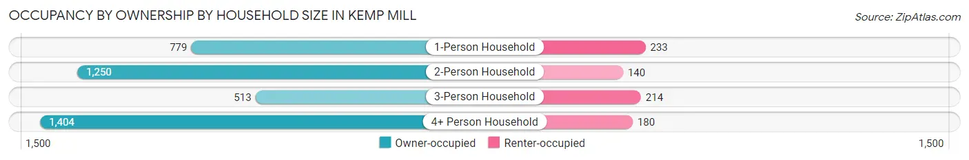 Occupancy by Ownership by Household Size in Kemp Mill