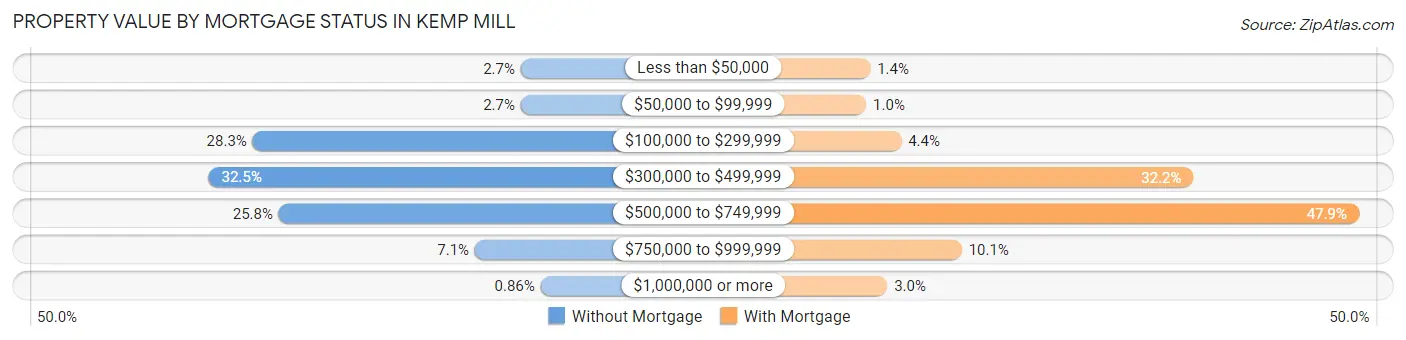 Property Value by Mortgage Status in Kemp Mill