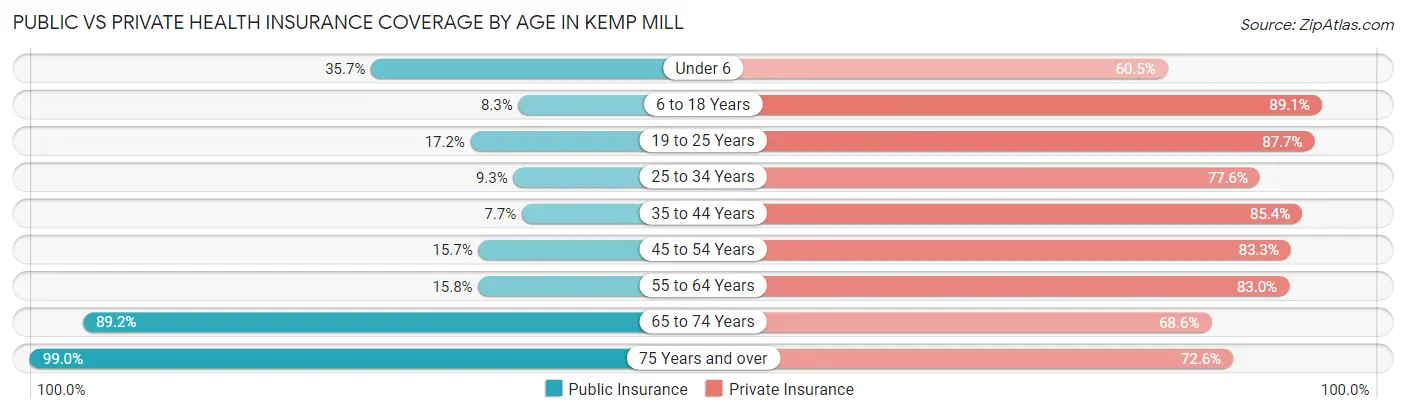 Public vs Private Health Insurance Coverage by Age in Kemp Mill