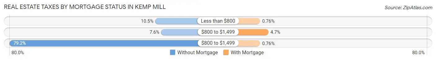 Real Estate Taxes by Mortgage Status in Kemp Mill