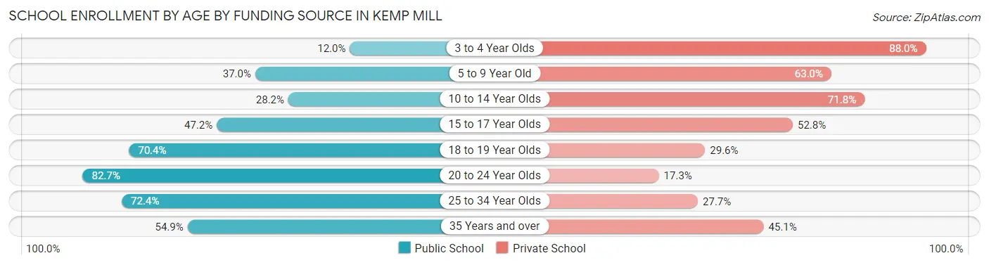 School Enrollment by Age by Funding Source in Kemp Mill