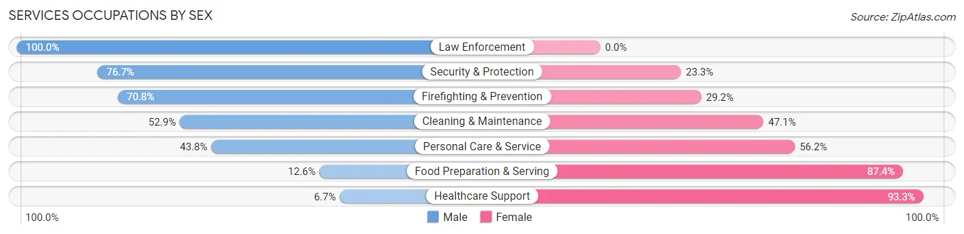 Services Occupations by Sex in Kemp Mill