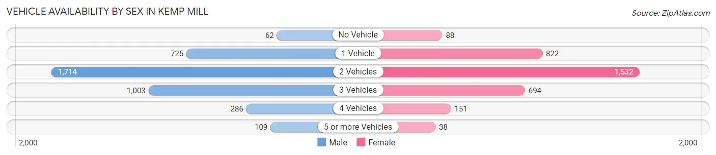 Vehicle Availability by Sex in Kemp Mill