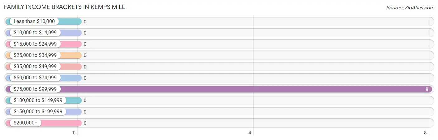 Family Income Brackets in Kemps Mill