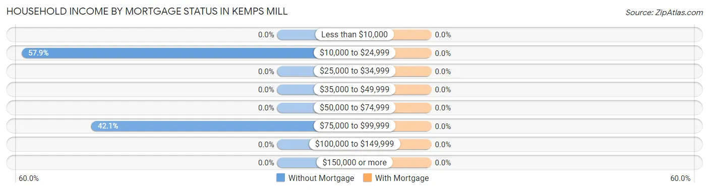Household Income by Mortgage Status in Kemps Mill