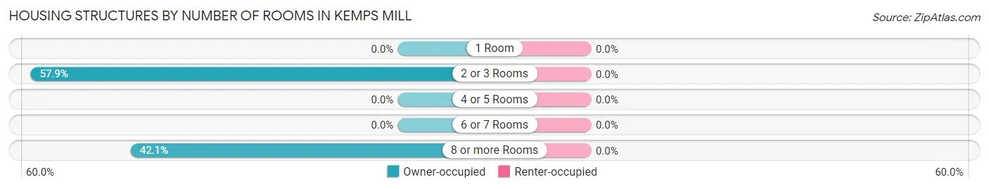 Housing Structures by Number of Rooms in Kemps Mill