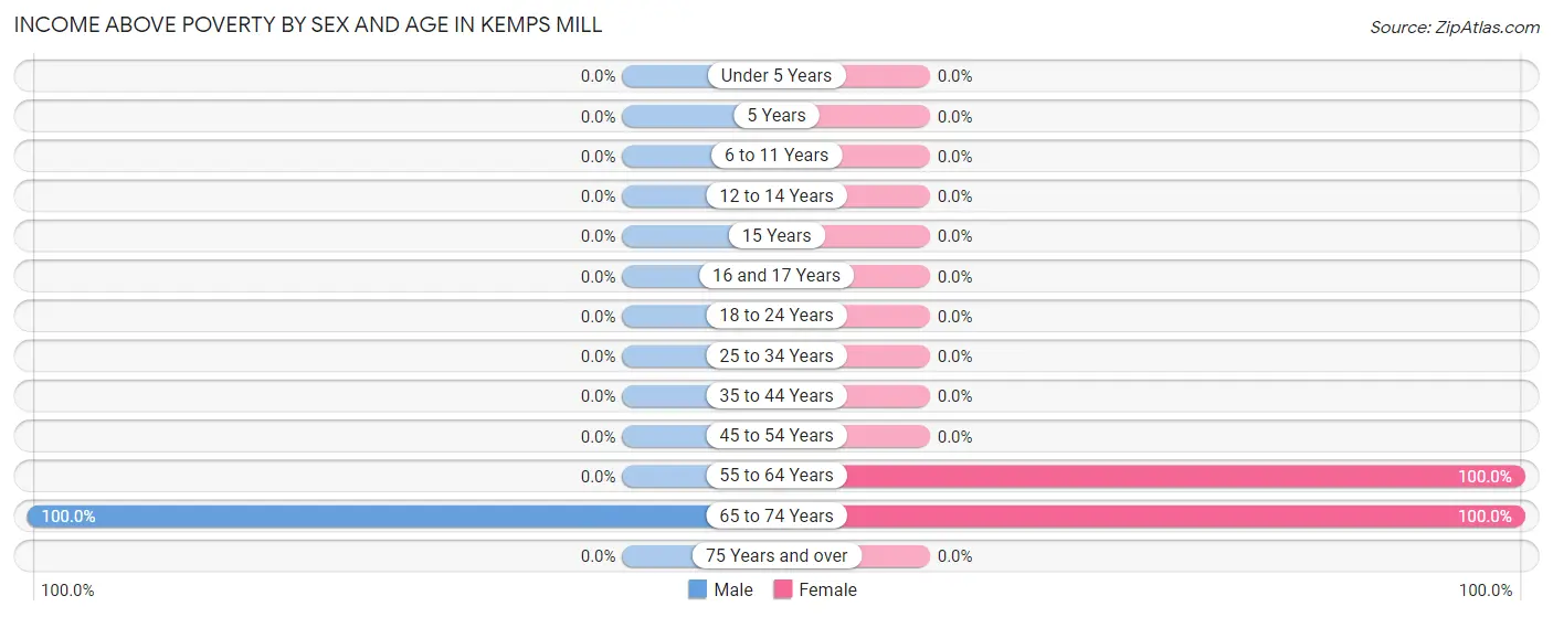 Income Above Poverty by Sex and Age in Kemps Mill