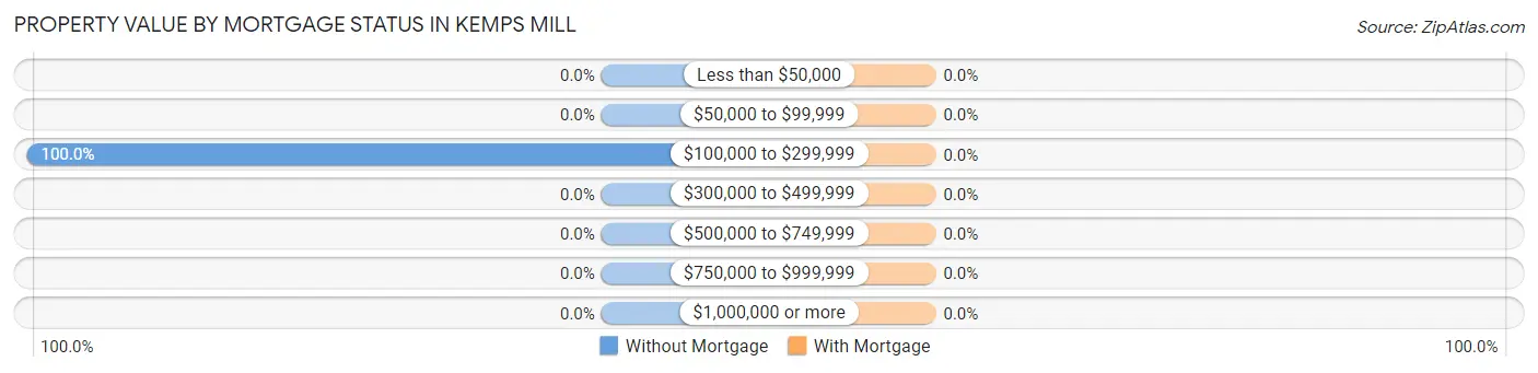 Property Value by Mortgage Status in Kemps Mill