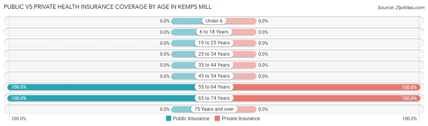Public vs Private Health Insurance Coverage by Age in Kemps Mill