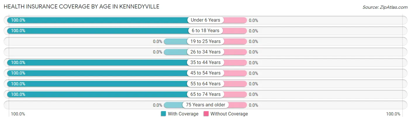 Health Insurance Coverage by Age in Kennedyville