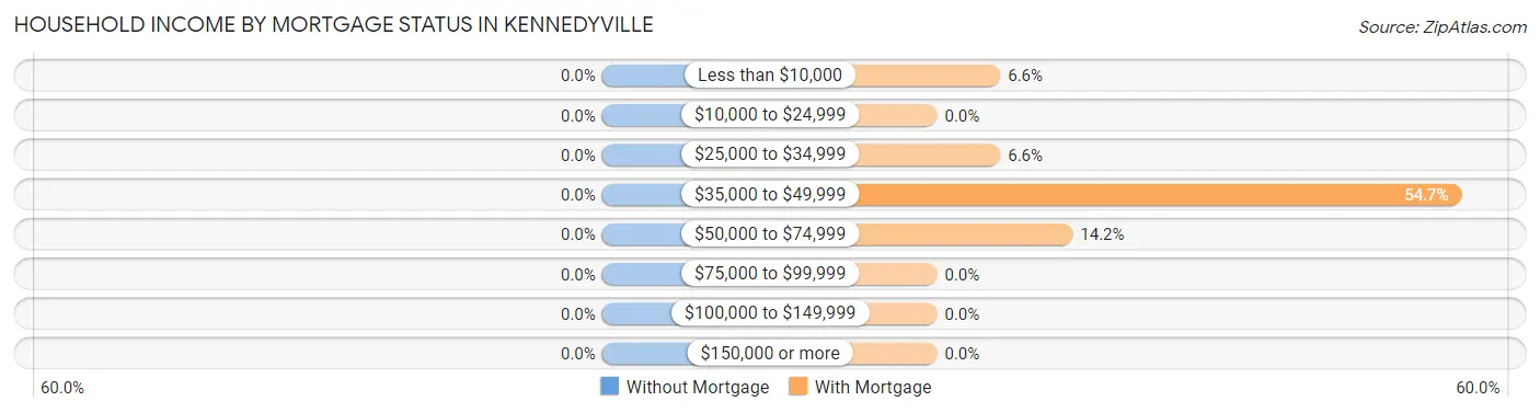Household Income by Mortgage Status in Kennedyville