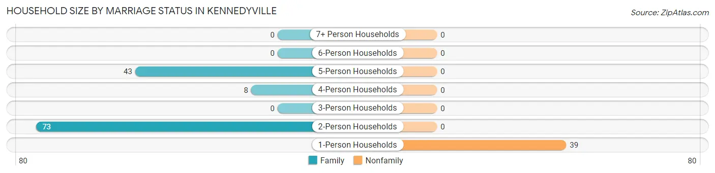 Household Size by Marriage Status in Kennedyville