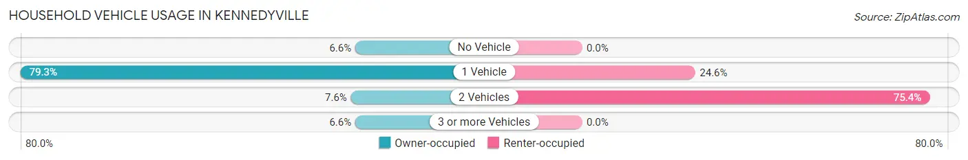 Household Vehicle Usage in Kennedyville