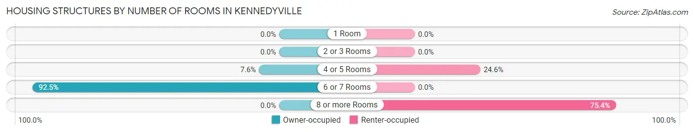 Housing Structures by Number of Rooms in Kennedyville