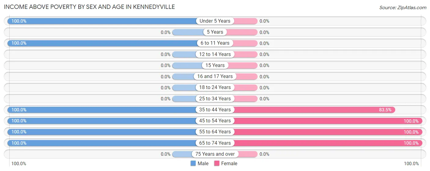Income Above Poverty by Sex and Age in Kennedyville