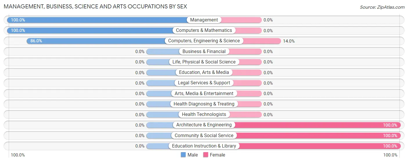 Management, Business, Science and Arts Occupations by Sex in Kennedyville