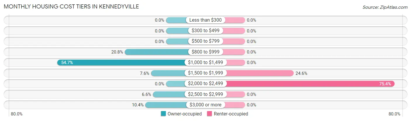 Monthly Housing Cost Tiers in Kennedyville