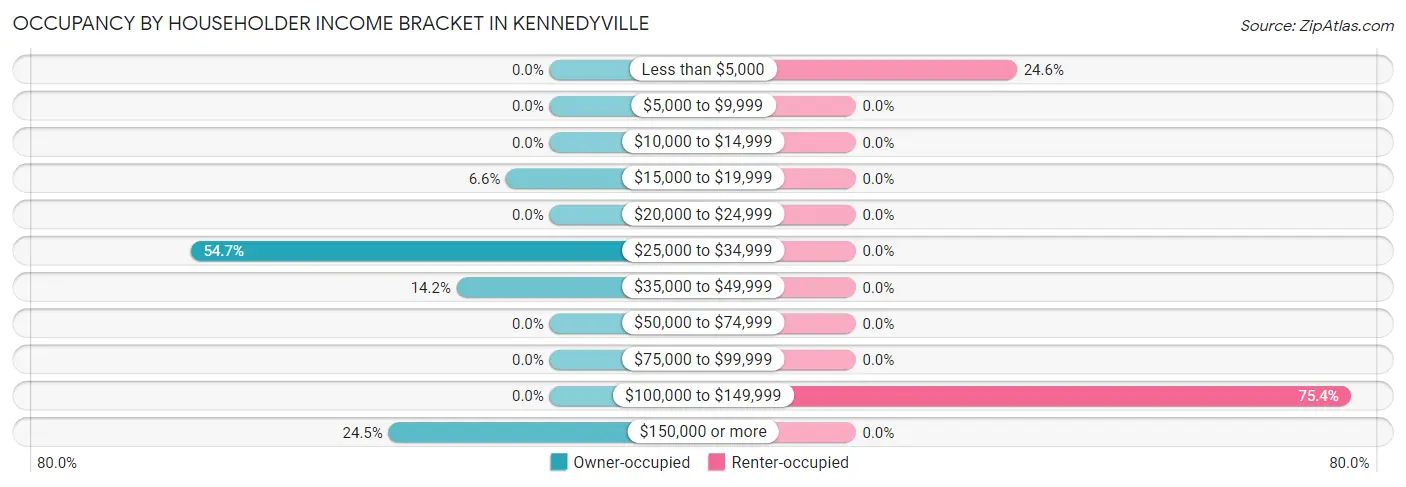 Occupancy by Householder Income Bracket in Kennedyville