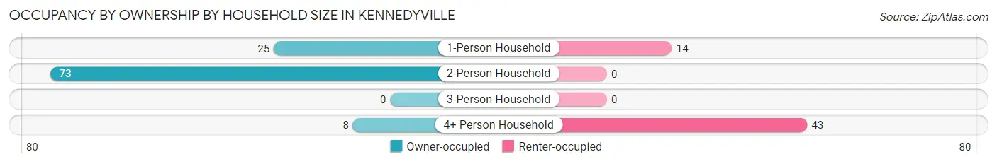 Occupancy by Ownership by Household Size in Kennedyville