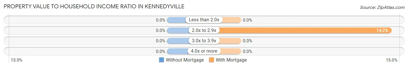 Property Value to Household Income Ratio in Kennedyville