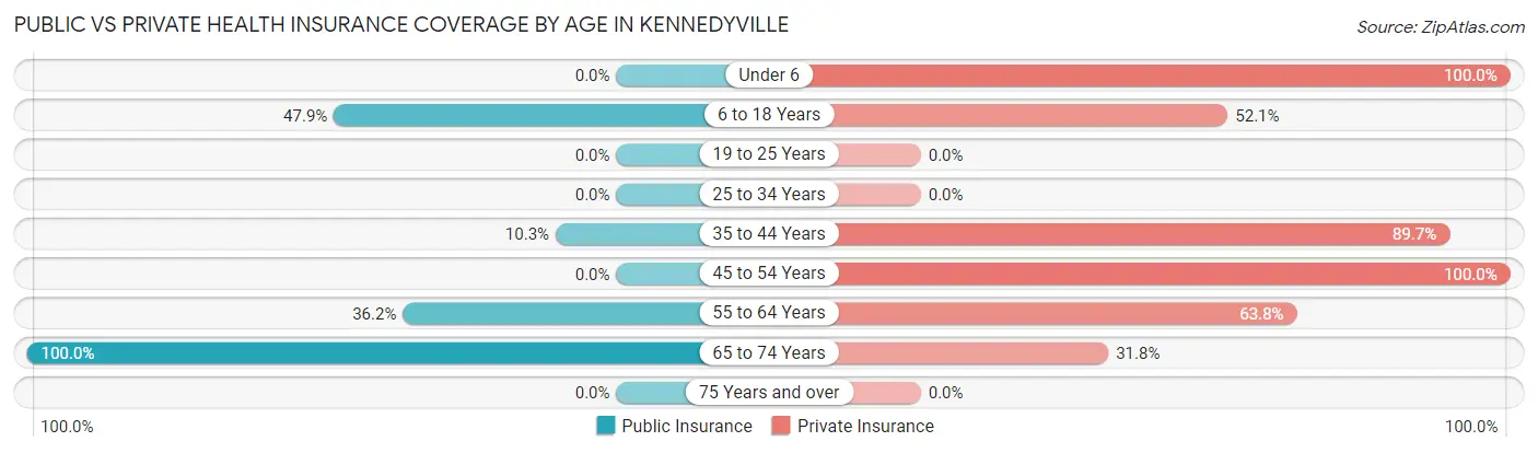 Public vs Private Health Insurance Coverage by Age in Kennedyville