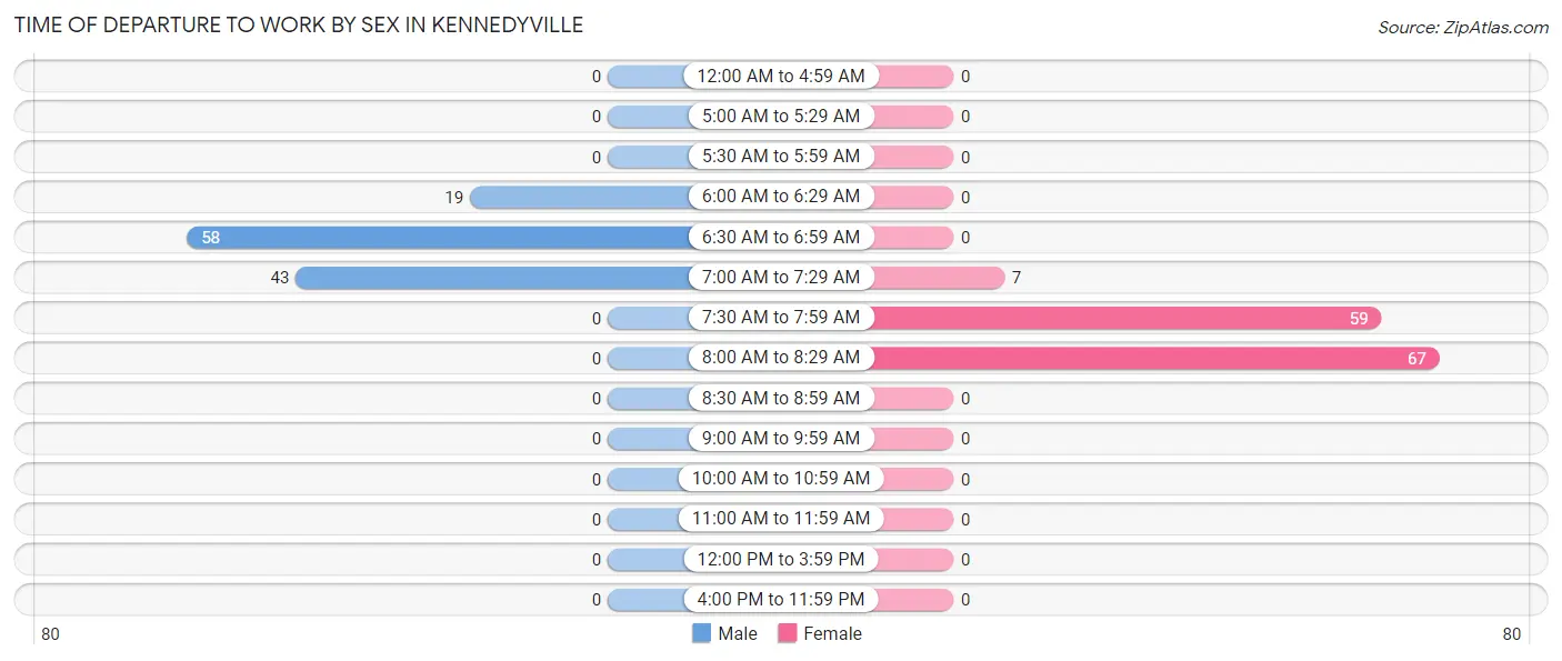 Time of Departure to Work by Sex in Kennedyville