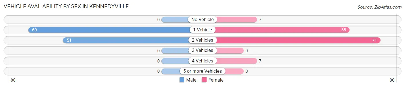 Vehicle Availability by Sex in Kennedyville