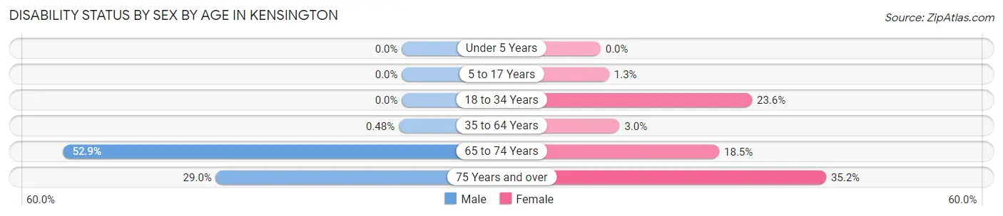 Disability Status by Sex by Age in Kensington