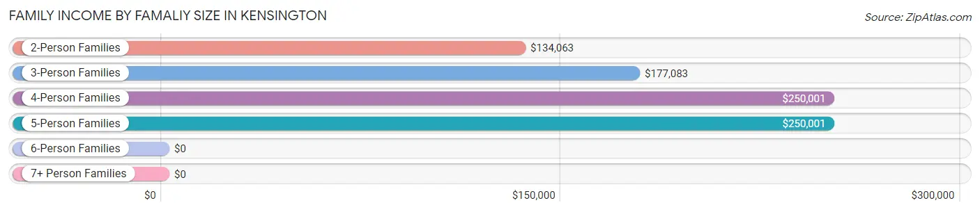 Family Income by Famaliy Size in Kensington