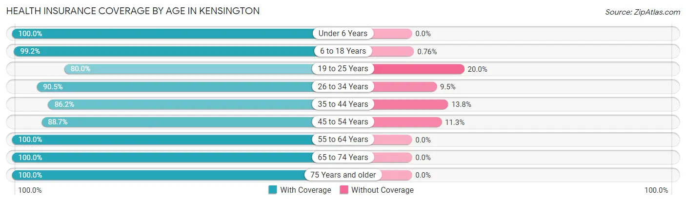 Health Insurance Coverage by Age in Kensington