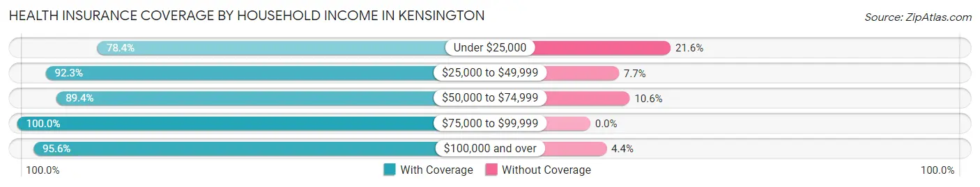 Health Insurance Coverage by Household Income in Kensington