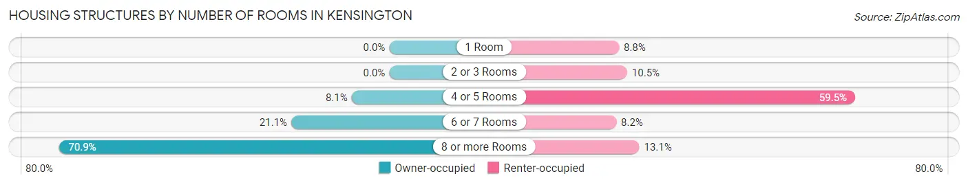 Housing Structures by Number of Rooms in Kensington