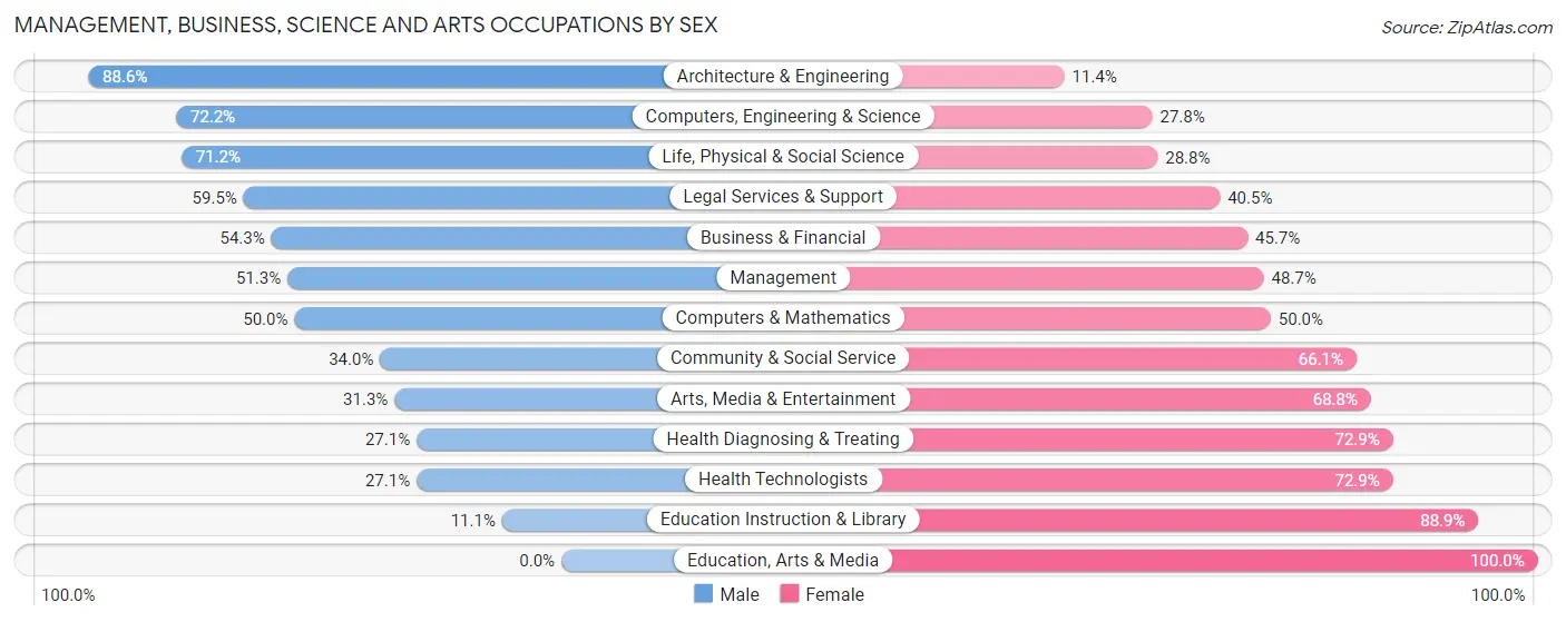 Management, Business, Science and Arts Occupations by Sex in Kensington