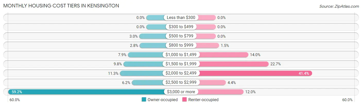 Monthly Housing Cost Tiers in Kensington
