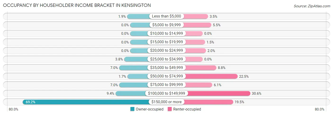 Occupancy by Householder Income Bracket in Kensington