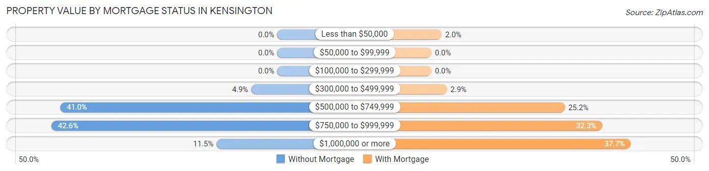 Property Value by Mortgage Status in Kensington